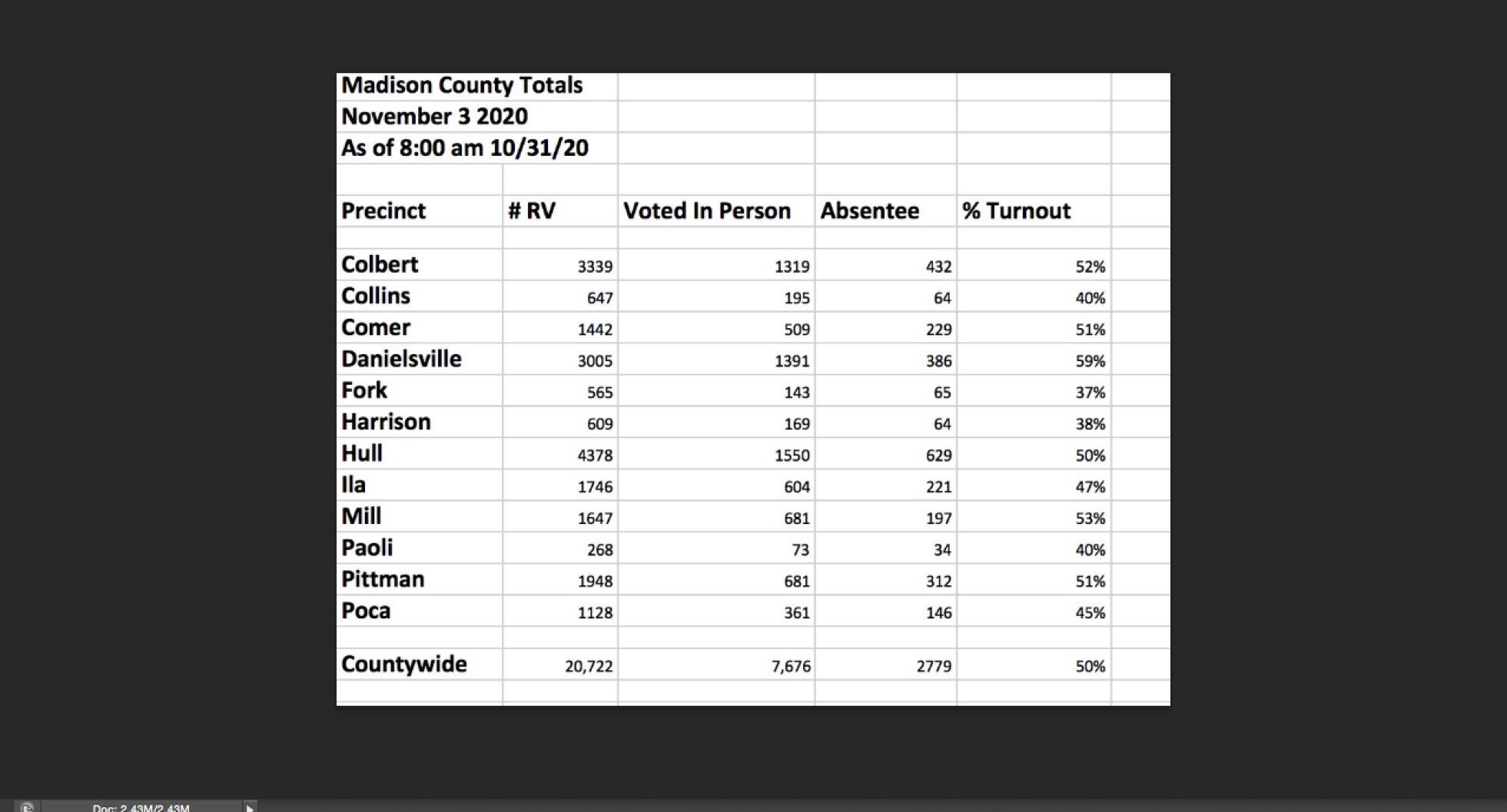50% of Madison Co. voters have made their decisions